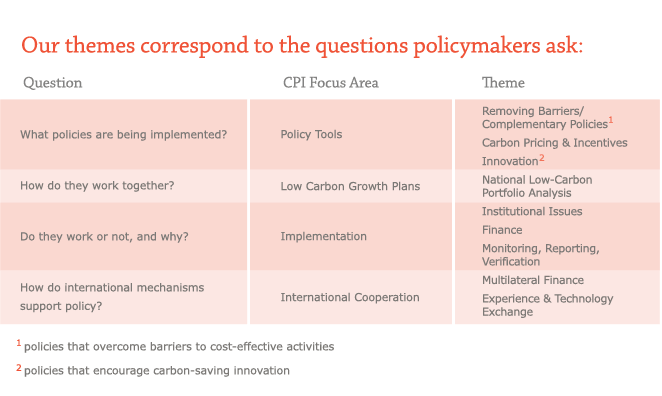 CPI Research Focus Areas CPI Research Focus Areas Graphic