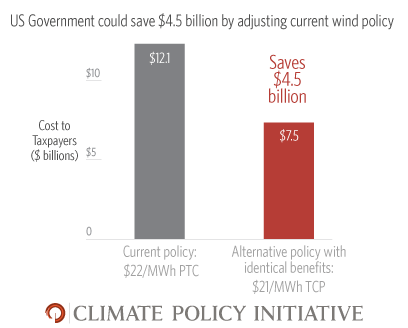 US Government could save 4.5 billion by adjusting current wind policy