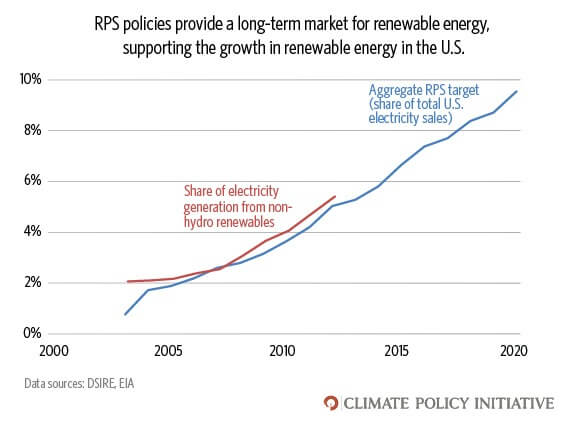 Combined renewable portfolio standards in the United States