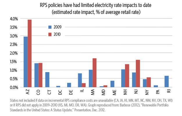 Renewable portfolio standards and electricity rates in the United States
