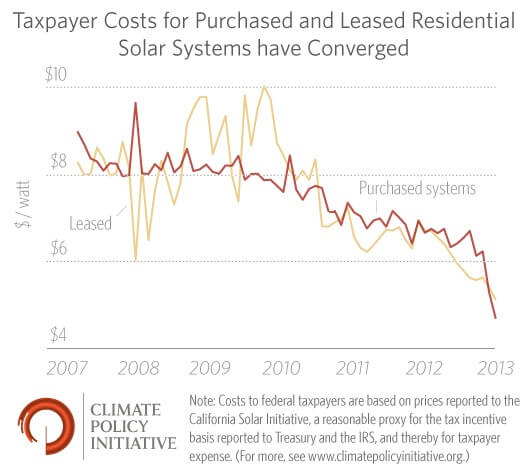 Taxpayer costs for small scale solar by ownership type