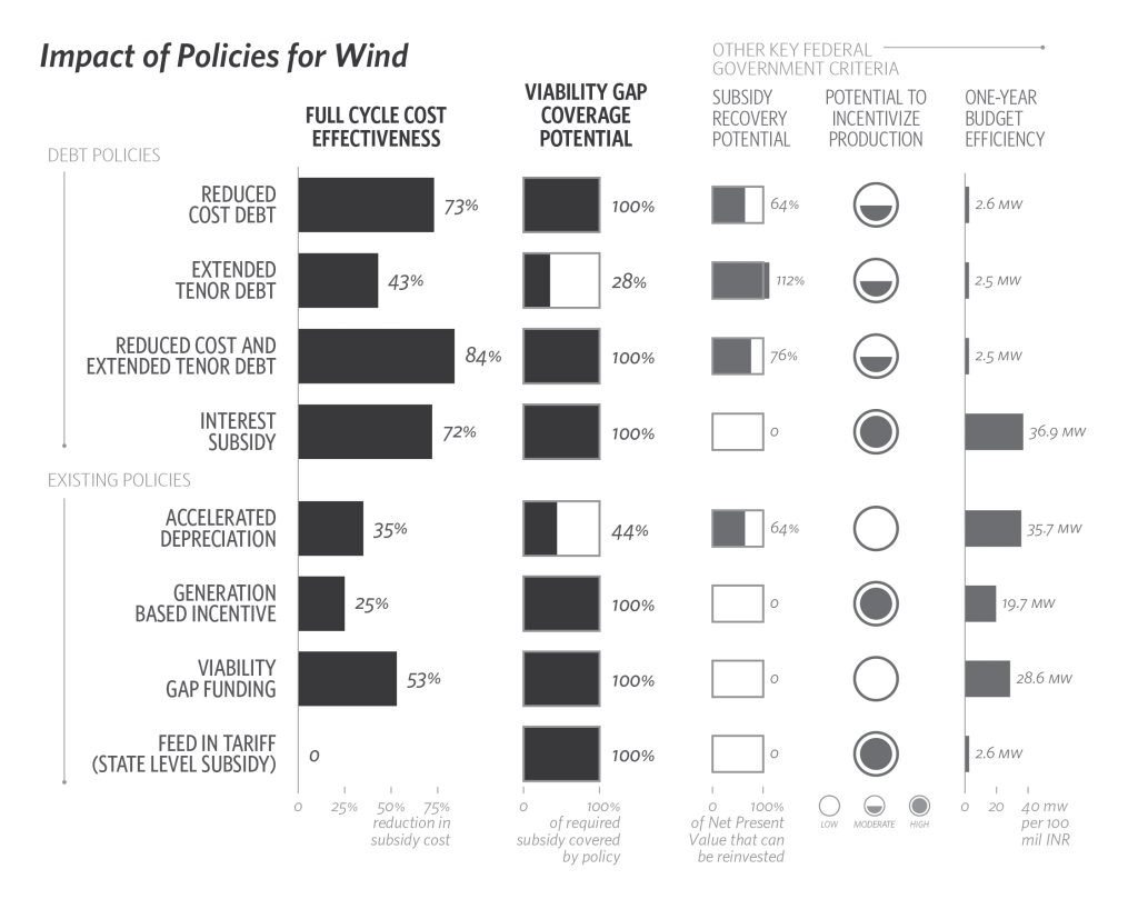 Finance Policies Effectiveness - all other charts_Wind Bar Chart - final