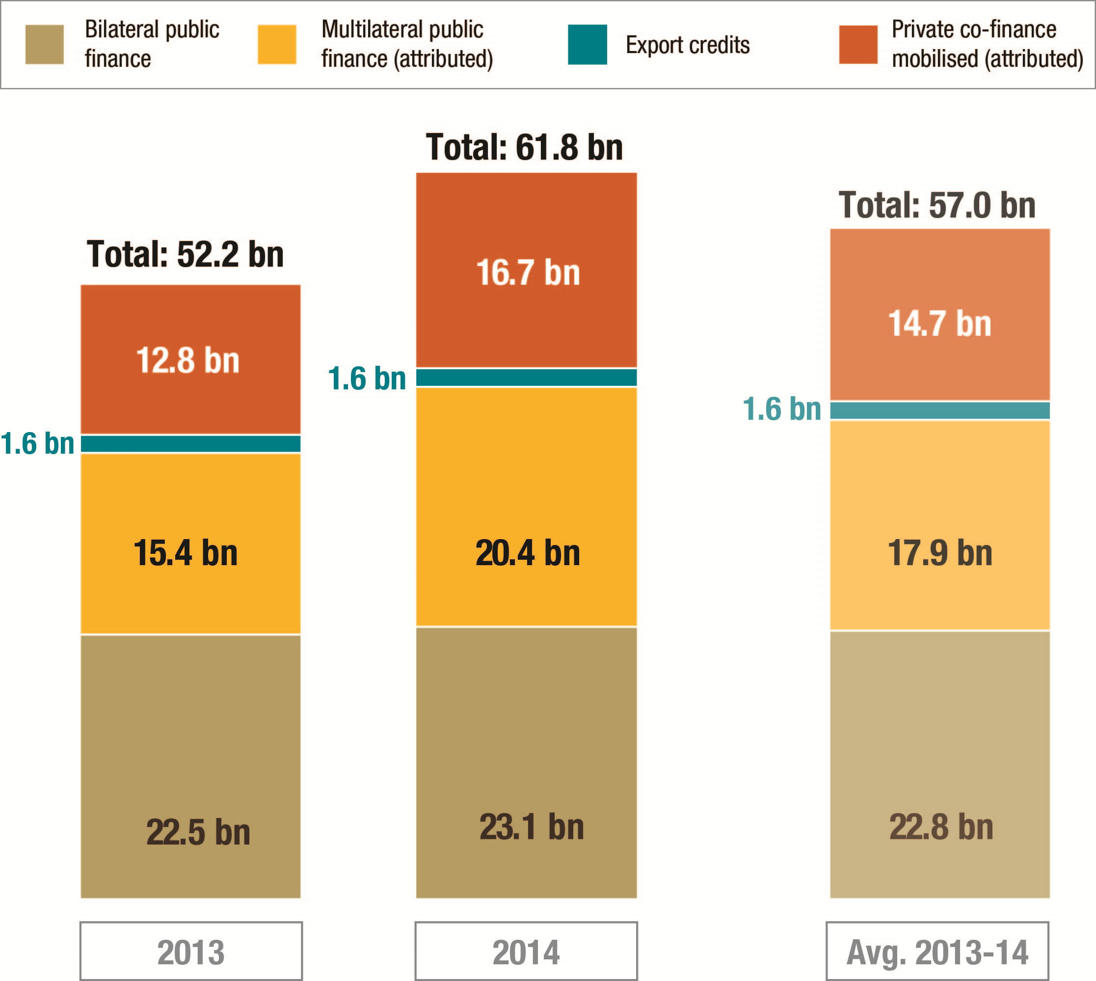 Breakdown-of-climate-finance-in-2013-2014-the-average-over-2013-14-USD-billions