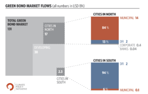 Global green bond market flows