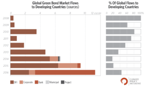 Global green bond market flows to developing countries