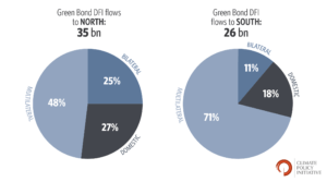 Green Bond DFI Flows to North and South