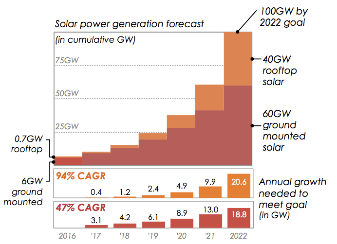 India's rooftop solar power - Solar power generation forecast 