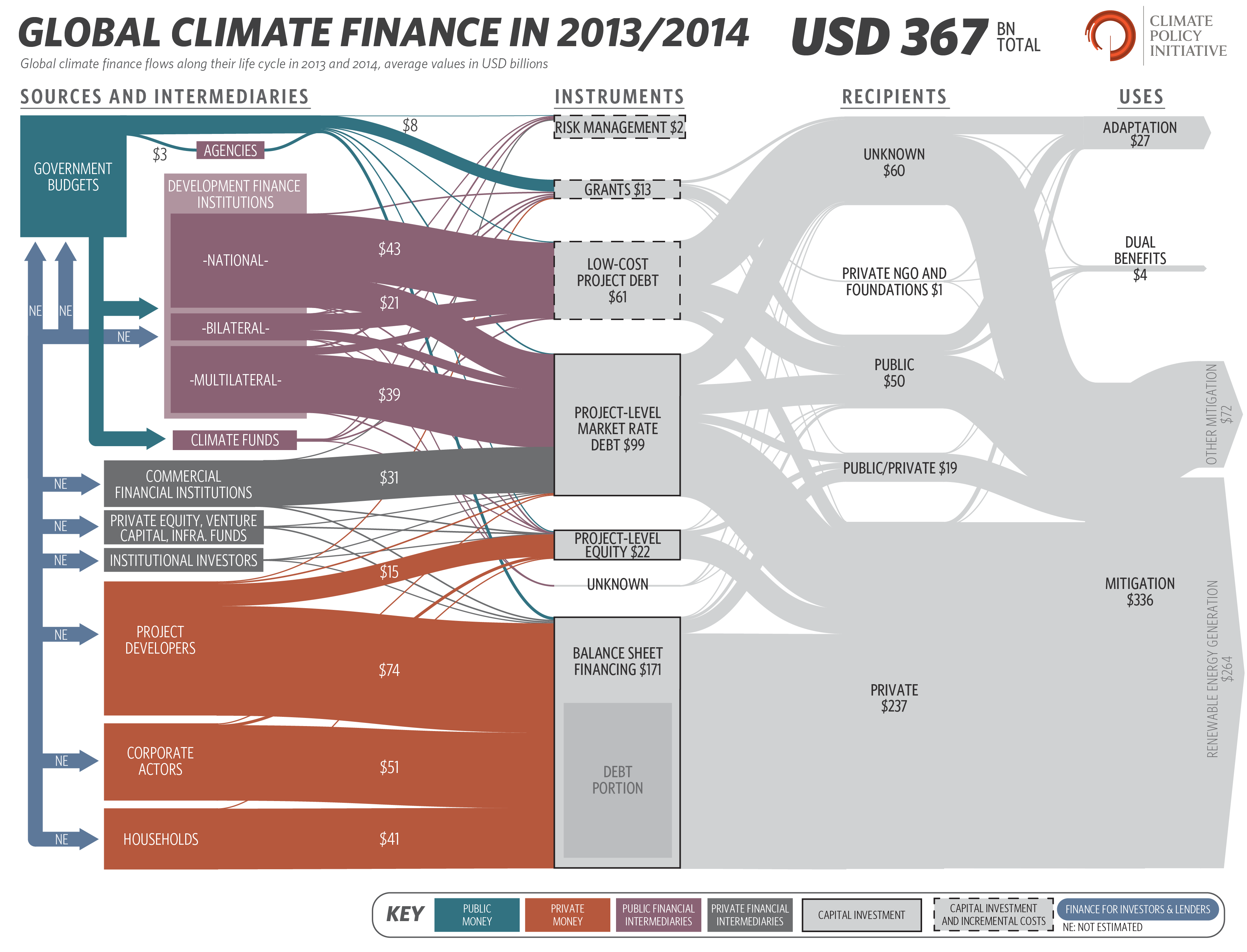 Global climate finance - Landscape main flow diagram