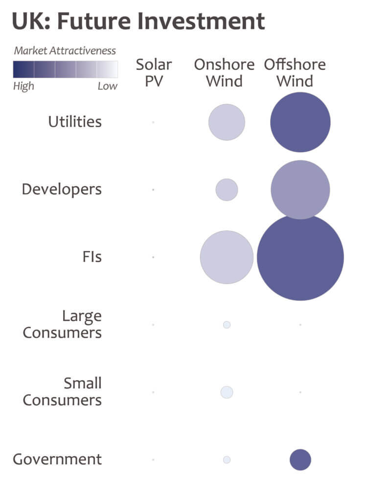 Future offshore wind investments in the UK look promising among utilities, developers and financial institutions 