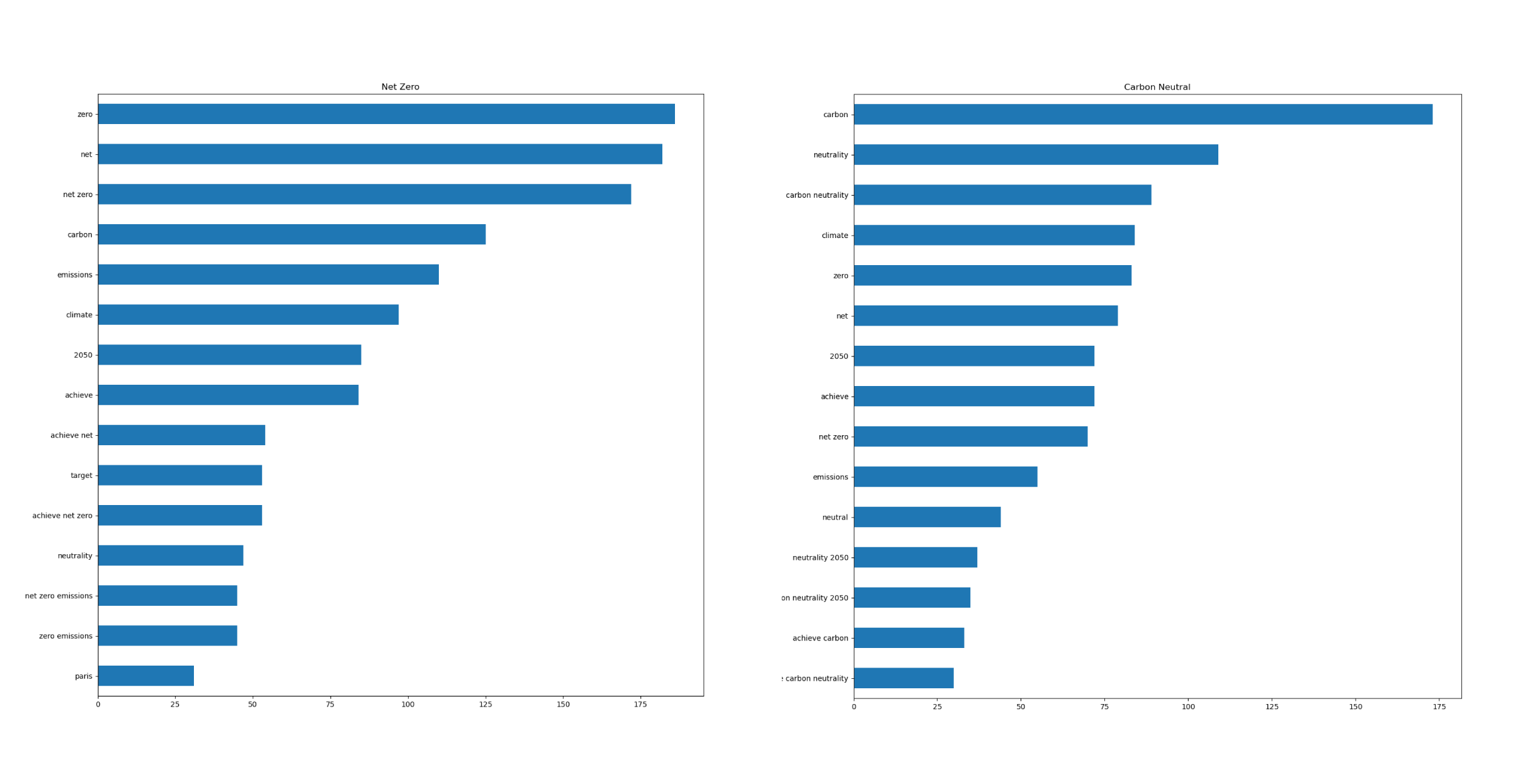 N-grams