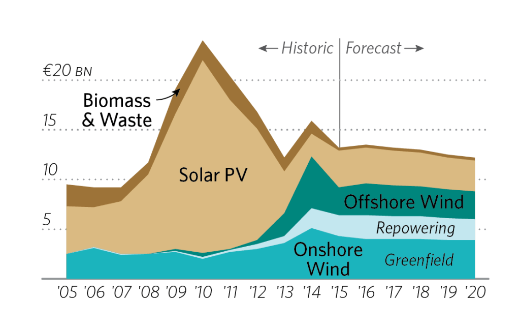 Regulierungen Und Investitionen Für Die Energiewende - CPI