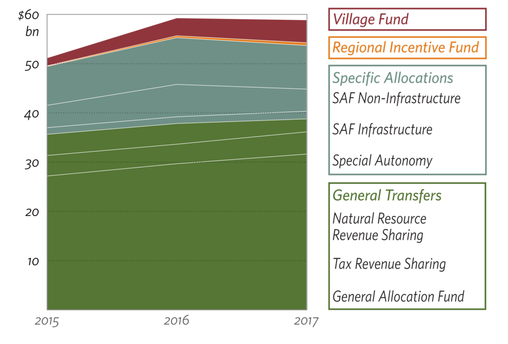 Indonesia S Village Fund An Important Lever For Better Land Use And Economic Growth At The Local Level Cpi