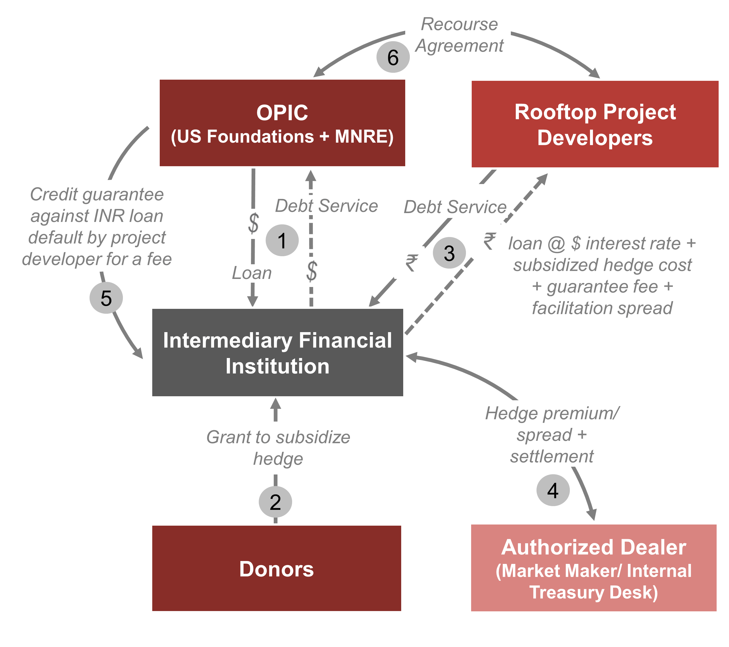 Transitional Foreign Exchange Debt Platform Paths To Enable Foreign - 