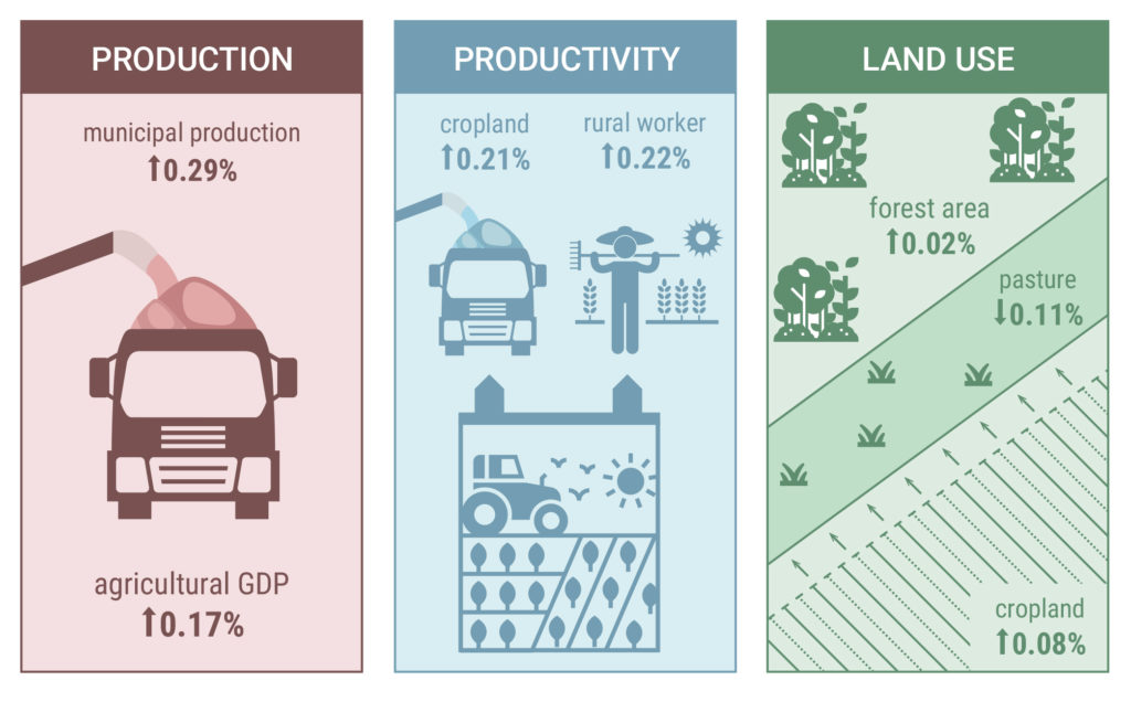 The impact of Rural Credit on Brazilian agriculture and the environment ...