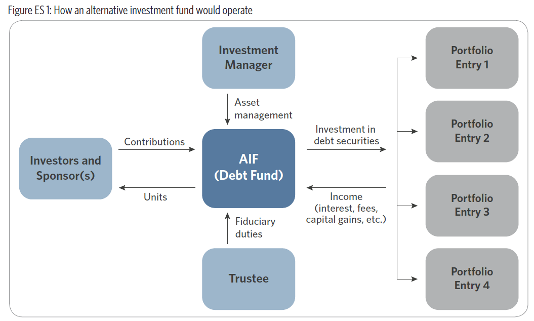 Alternative investment fund renewable energy India CPI