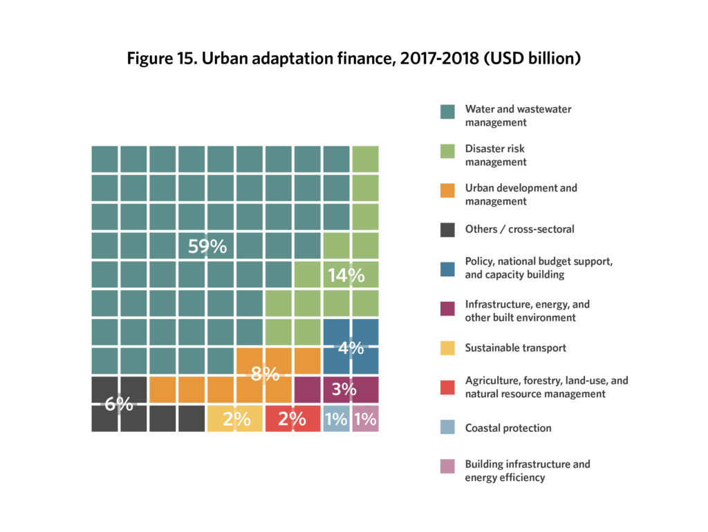 The State Of Cities Climate Finance - CPI