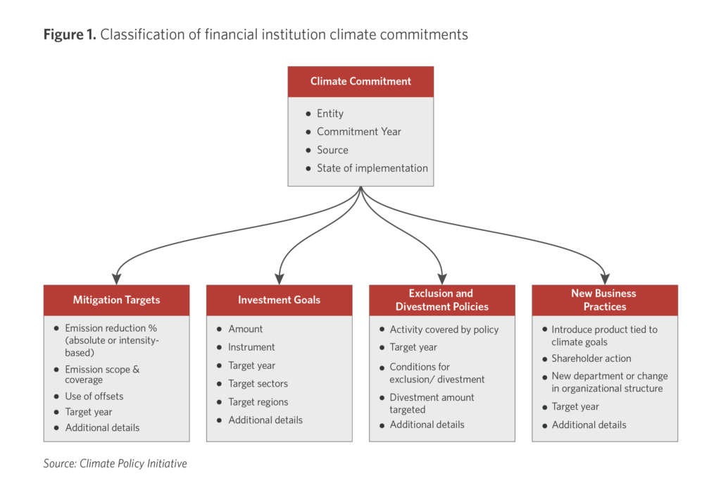 private-financial-institutions-paris-alignment-commitments-2022