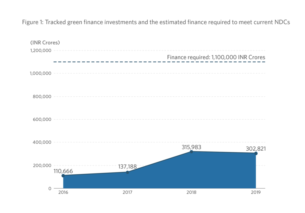 Landscape Of Green Finance In India 2022 - Cpi