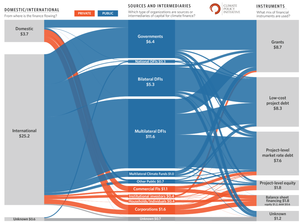 Landscape Of Climate Finance In Africa - CPI