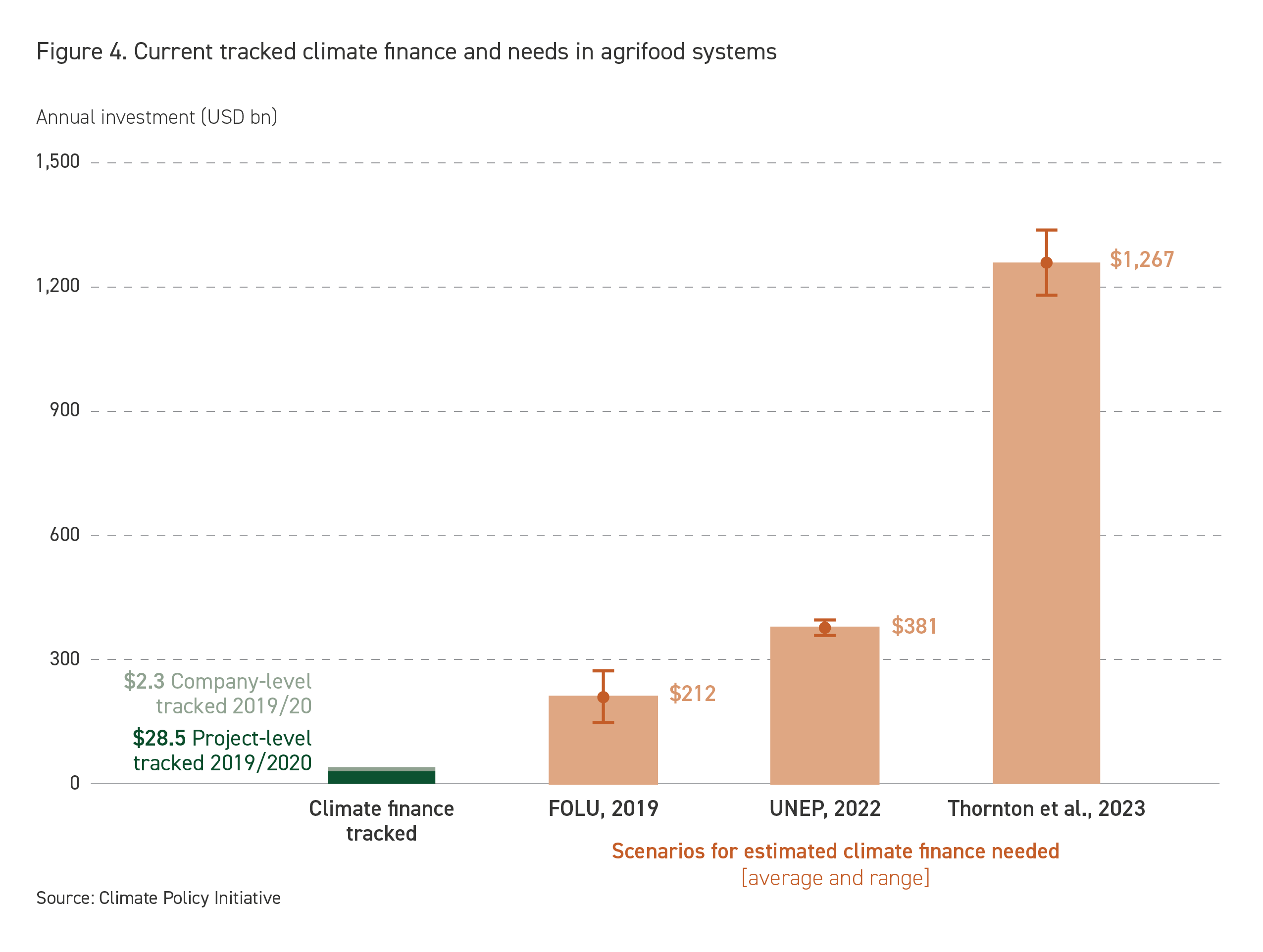 Landscape Of Climate Finance For Agrifood Systems - CPI