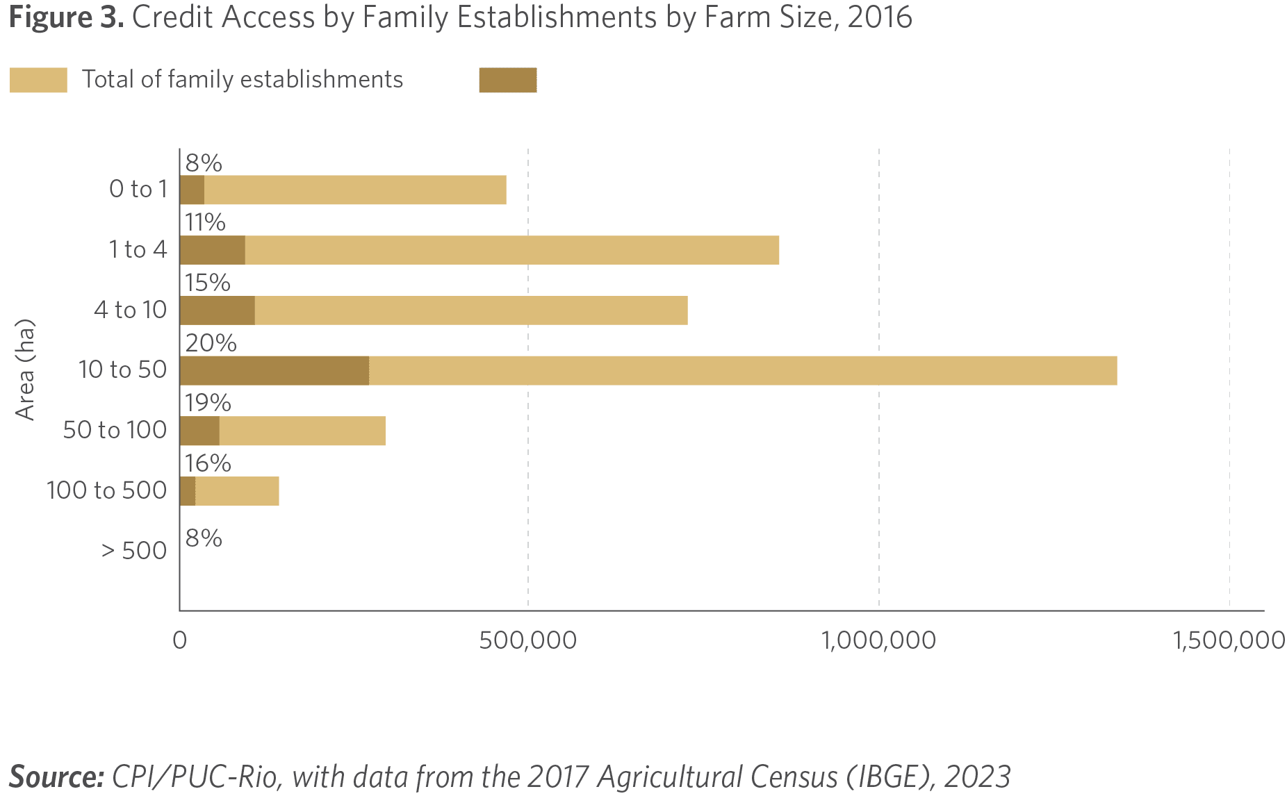Family Farming in Brazil: Inequalities in Credit Access - CPI