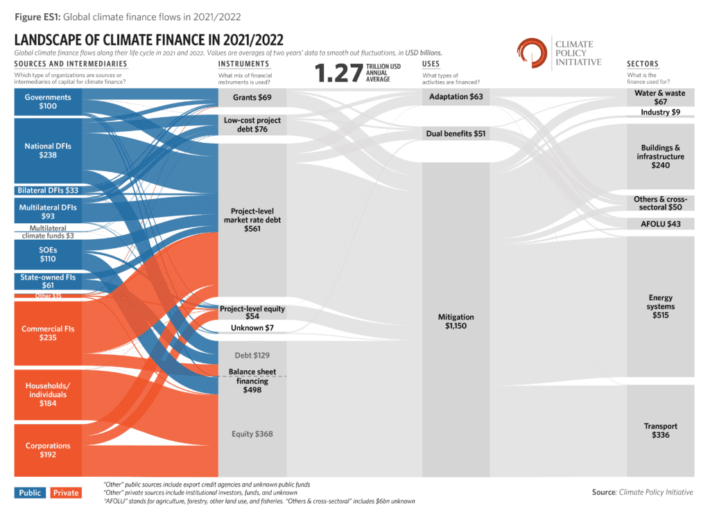 Climate Finance Tracking - CPI