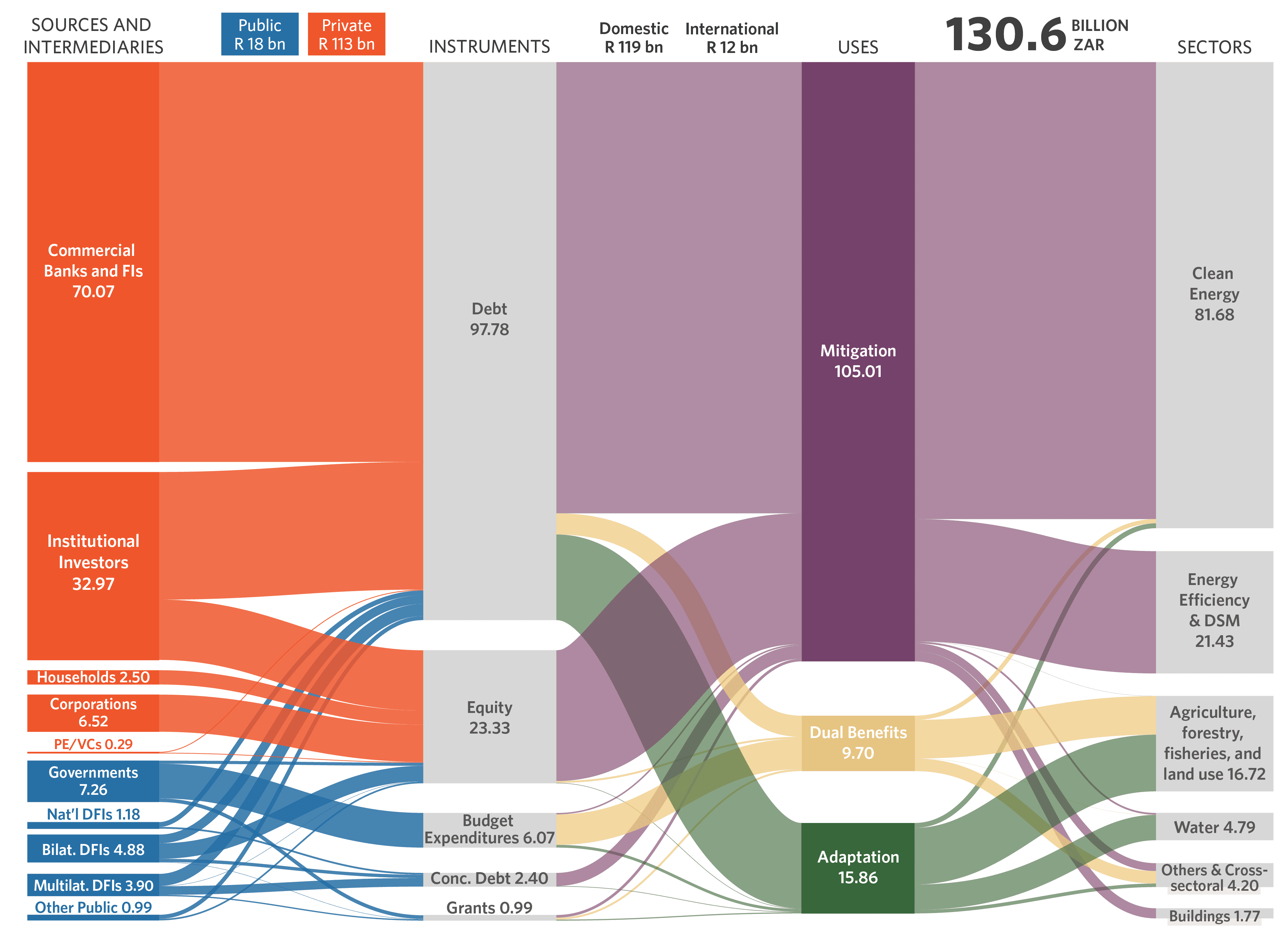 the-south-african-climate-finance-landscape-2023-interactive-data