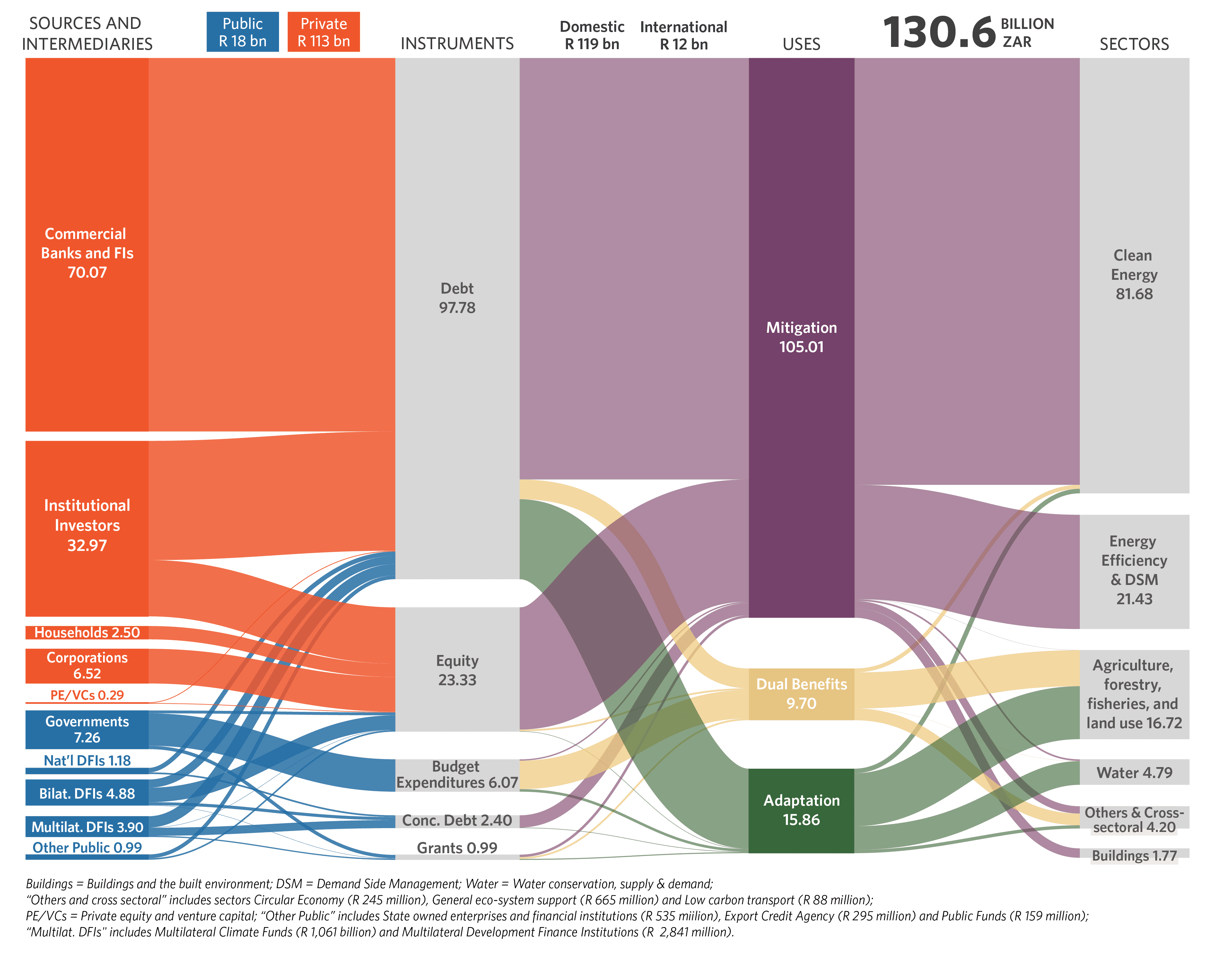 The South African Climate Finance Landscape 2023 Interactive Data