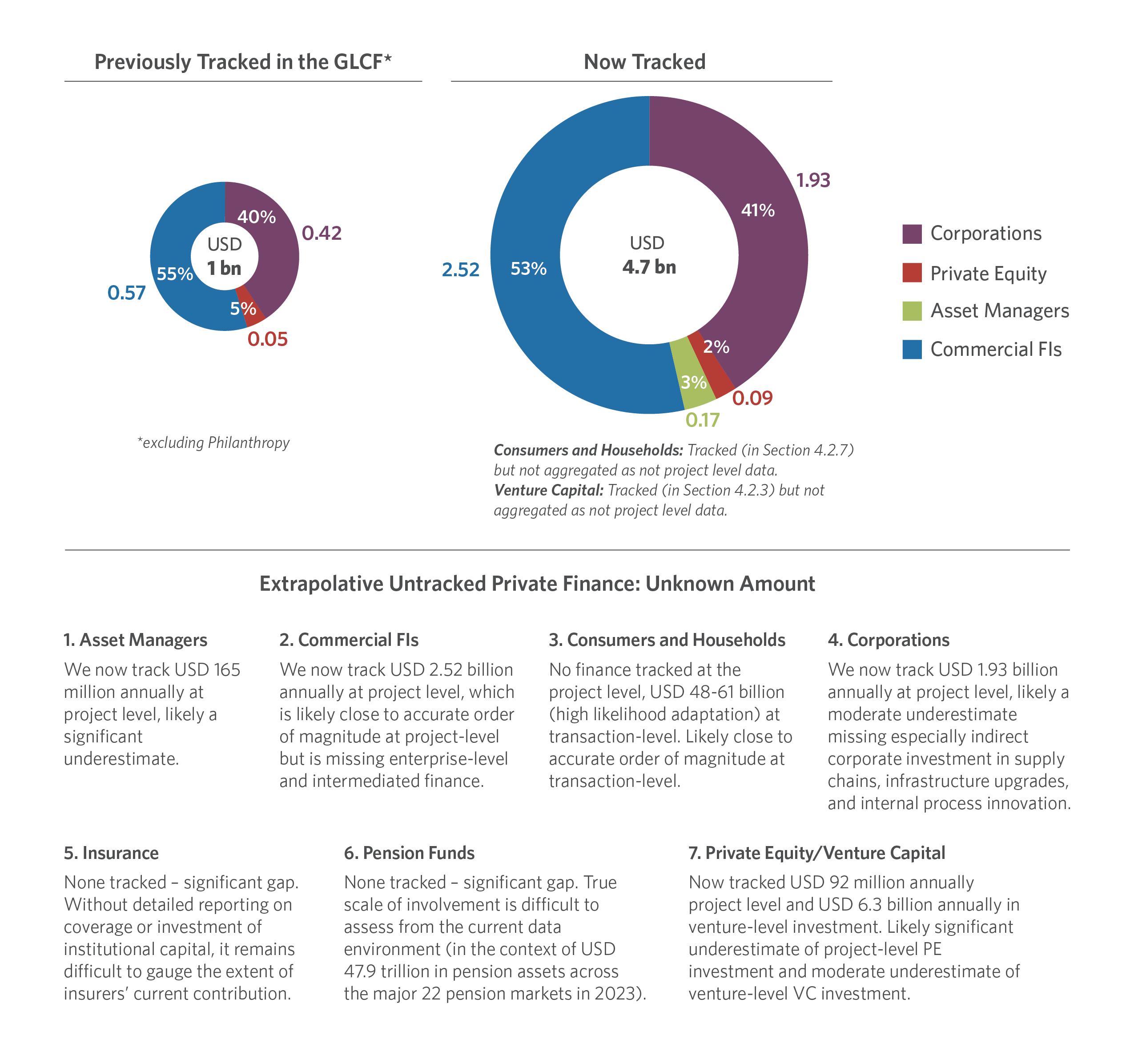 Figure-1-Private-Adaptation-Finance-as-Tracked-in-the-GLCF-and-in-this-Report-and-Extrapolative-Analysis-of-Untracked-Finance-annual-average-2019-2022