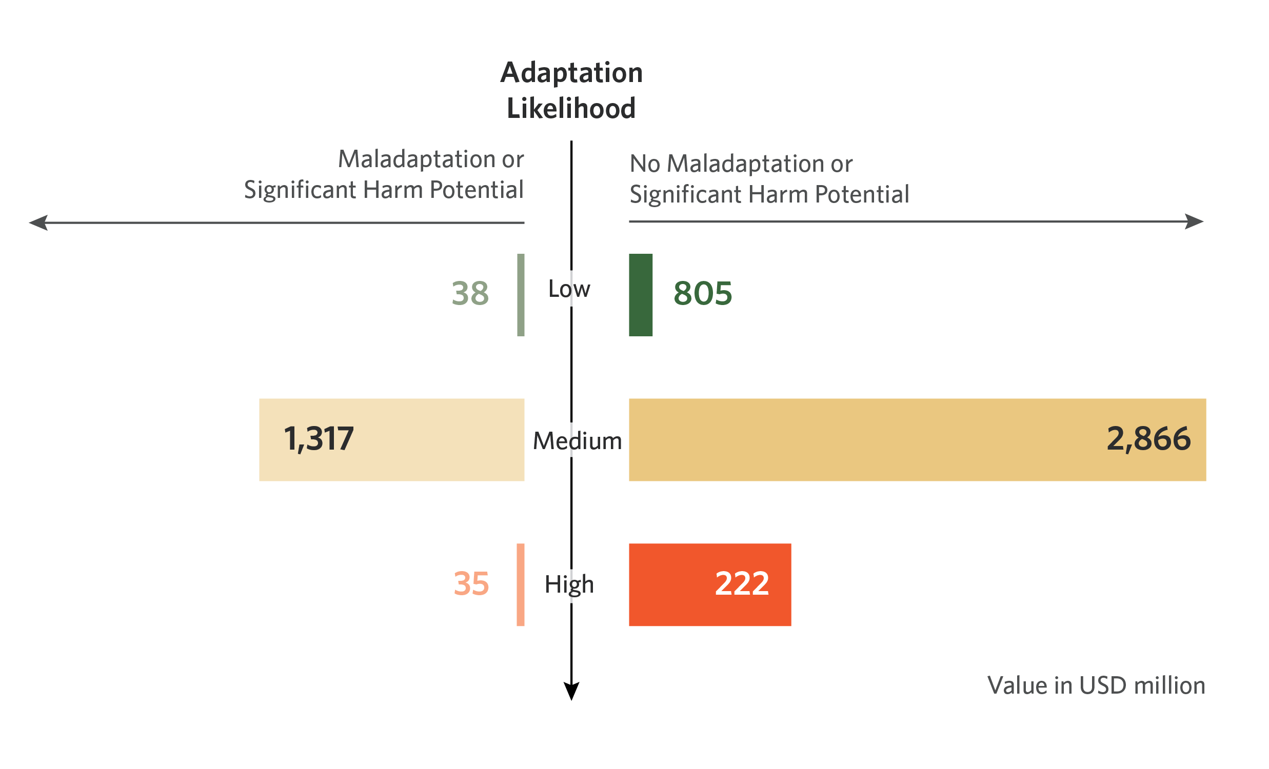 Figure-6-Private-Adaptation-Investment-by-Adaptation-Likelihood