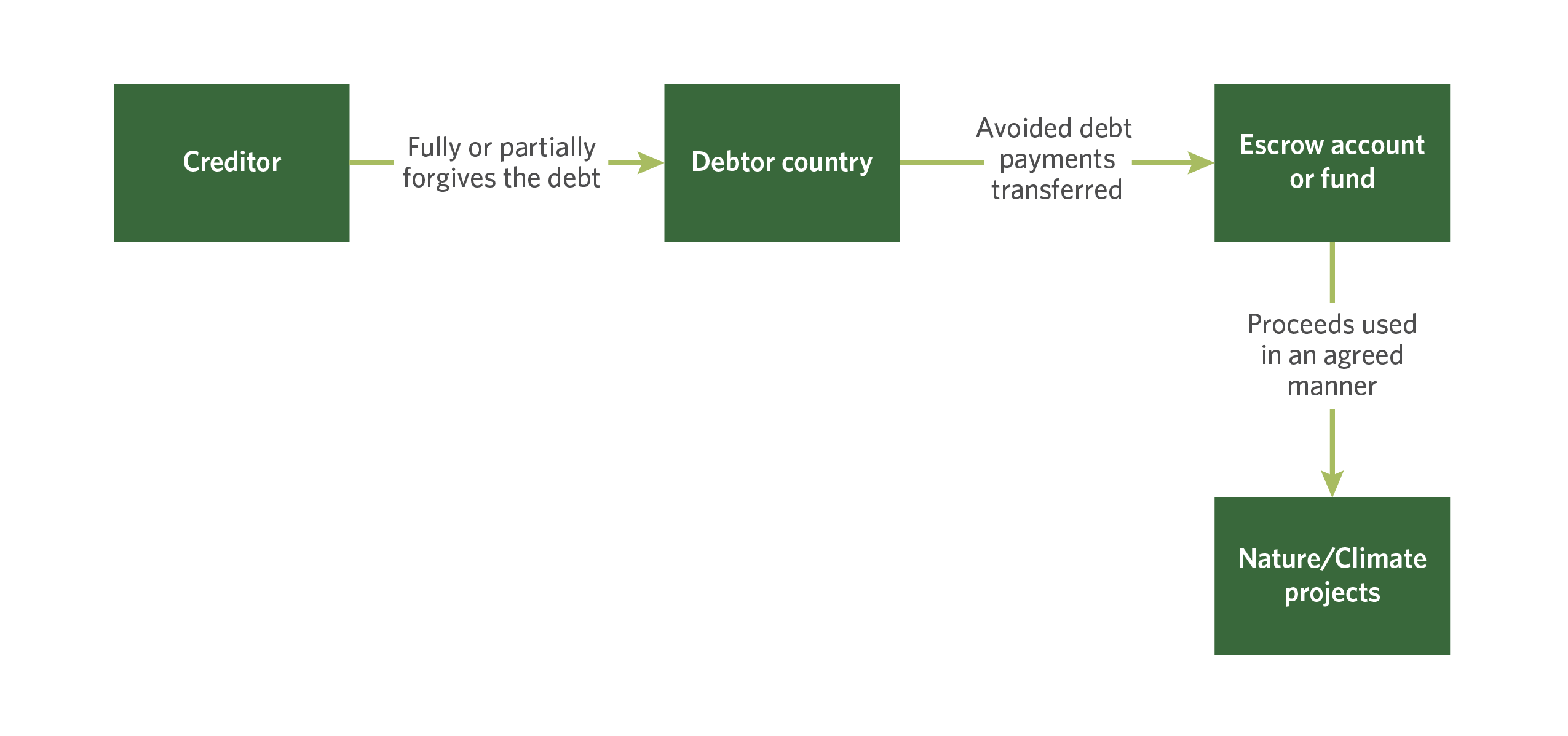 Understand Debt for Climate Swaps: A Guide for FiCS Members