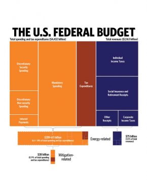 Energy, the U.S. Budget, and Climate Change