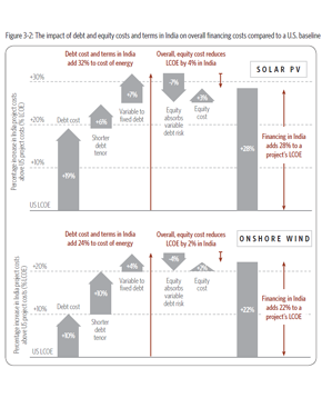 Meeting India’s Renewable Energy Targets: The Financing Challenge