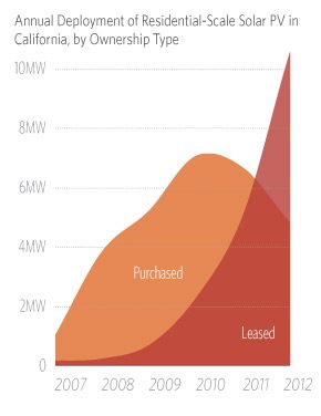 Improving Solar Policy: Lessons from the solar leasing boom in California