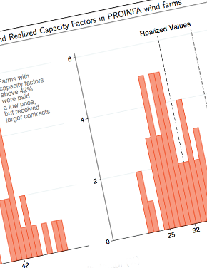 Misreporting in wind power contracts: Evidence from a feed-in tariff in Brazil