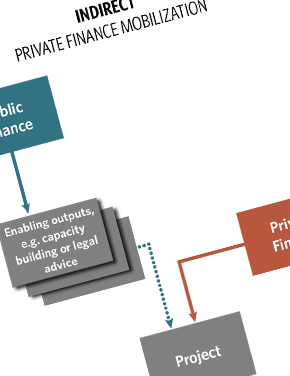 Estimating Mobilized Private Finance for Adaptation: Exploring Data and Methods
