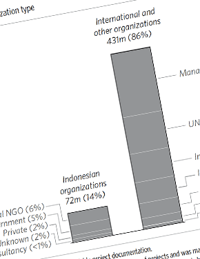 Taking Stock of International Contributions to Low Carbon, Climate Resilient Land Use in Indonesia