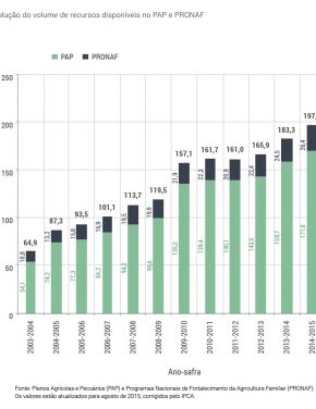 Código Florestal e Crédito Rural: como aperfeiçoar a integração de duas importantes políticas