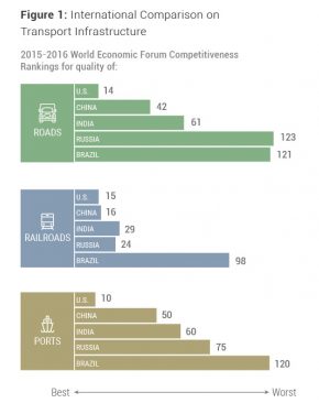 Improving Brazil’s Agricultural Productivity by Targeting Infrastructure