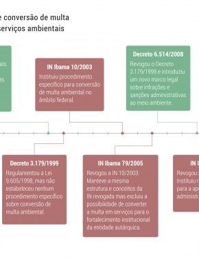 Conversão de multas ambientais em prestação de serviços ambientais