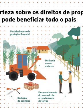 Por que é importante discutir os direitos de propriedade no Brasil rural?