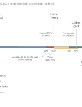 Direitos de propriedade no Brasil rural: história, problemas e caminhos