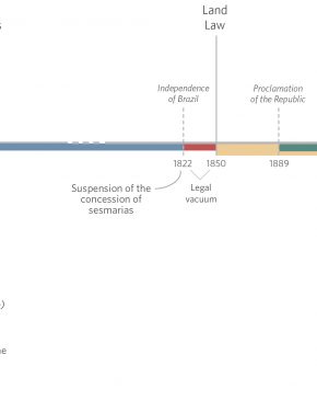 Evolution of land rights in rural Brazil: frameworks for understanding, pathways for improvement