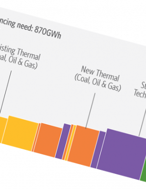 Developing a roadmap to a flexible, low-carbon Indian electricity system: interim findings