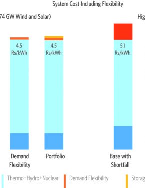 Developing a roadmap to a flexible, low-carbon Indian electricity system: interim findings